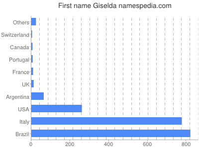 Vornamen Giselda