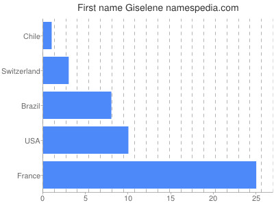 Vornamen Giselene