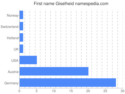 Vornamen Giselheid