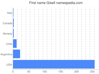 prenom Gisell