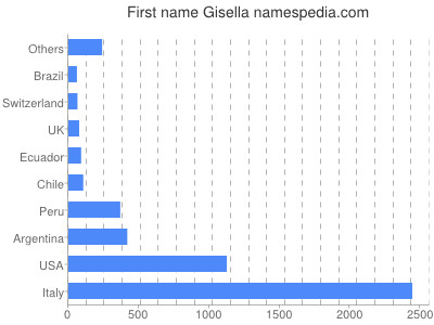 prenom Gisella