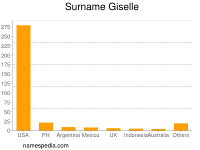 Surname Giselle