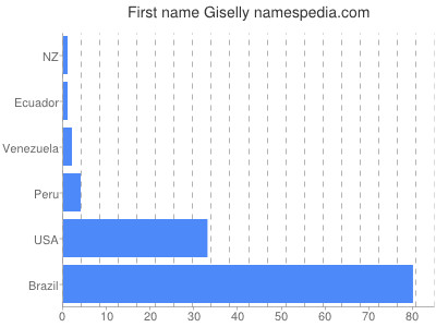 Given name Giselly