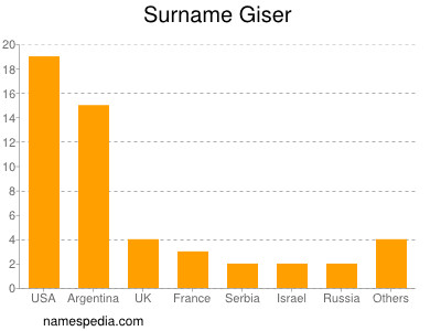 Familiennamen Giser