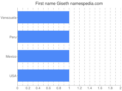 Vornamen Giseth