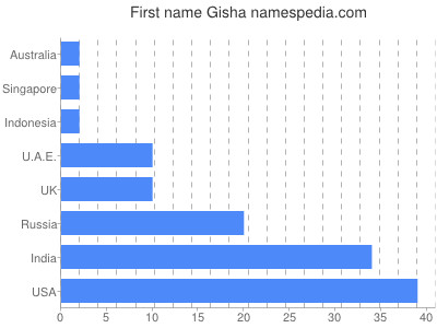 prenom Gisha