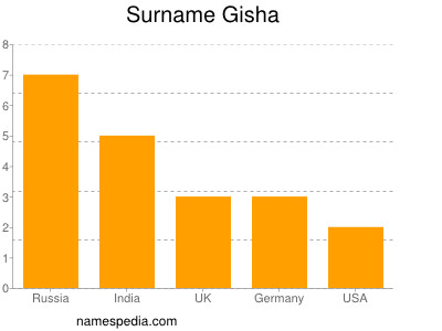 Familiennamen Gisha