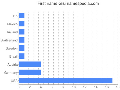 Vornamen Gisi