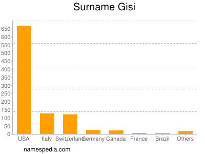 Familiennamen Gisi