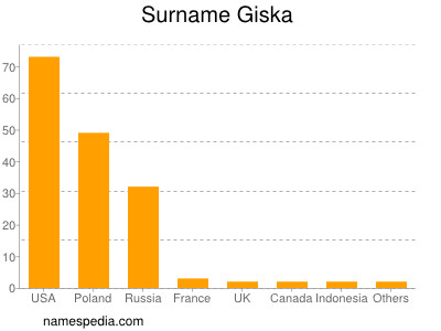 Familiennamen Giska