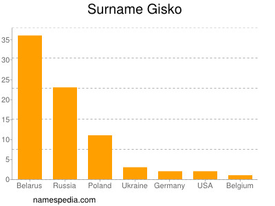 Familiennamen Gisko