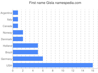 Vornamen Gisla