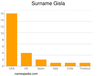 Surname Gisla