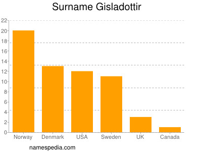 Familiennamen Gisladottir