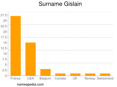 Surname Gislain