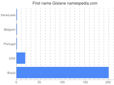 prenom Gislane