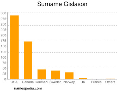 Familiennamen Gislason