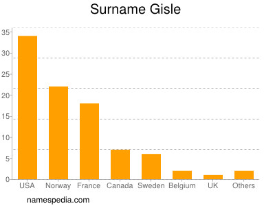 Familiennamen Gisle