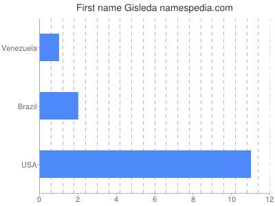 Given name Gisleda