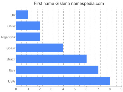 Given name Gislena
