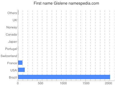 Vornamen Gislene