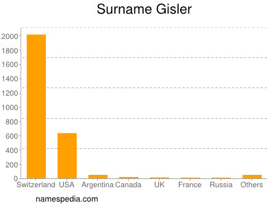 nom Gisler