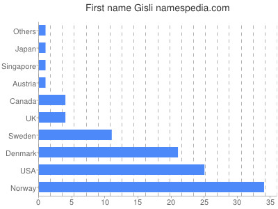 prenom Gisli