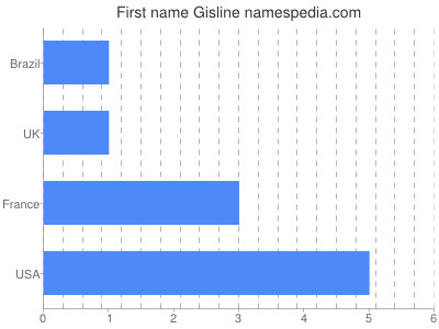 Vornamen Gisline