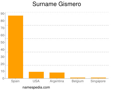 Familiennamen Gismero