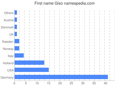 Given name Giso
