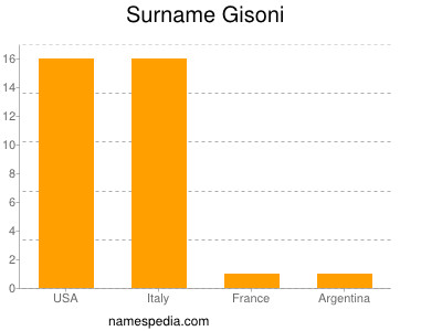 Familiennamen Gisoni