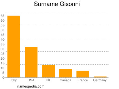 Familiennamen Gisonni