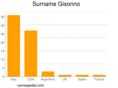 Familiennamen Gisonno