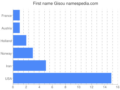Vornamen Gisou