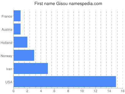 Given name Gisou
