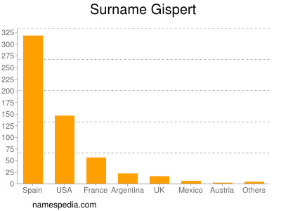 Surname Gispert