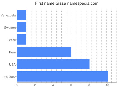 Vornamen Gisse