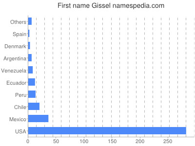 Given name Gissel