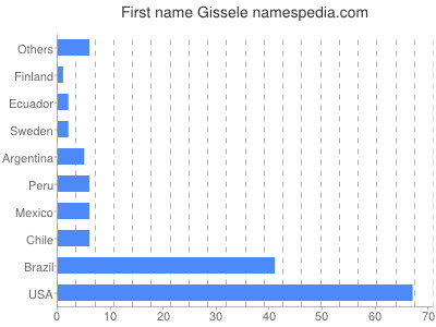 prenom Gissele