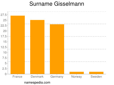 Familiennamen Gisselmann