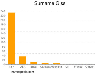 Familiennamen Gissi