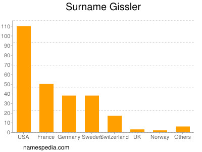 nom Gissler