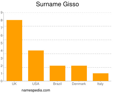 Surname Gisso