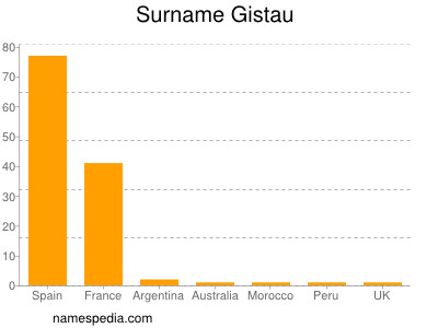 Surname Gistau