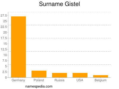 Familiennamen Gistel