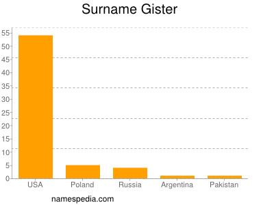 Surname Gister