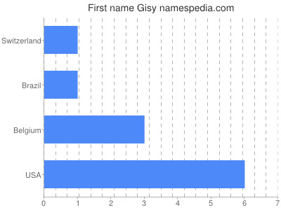 Vornamen Gisy