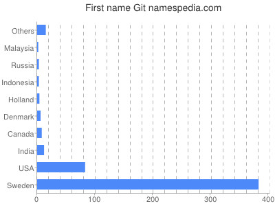 Vornamen Git