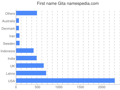 Vornamen Gita