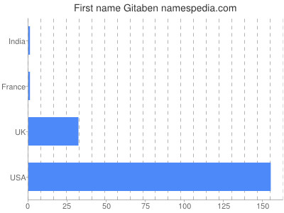 Given name Gitaben